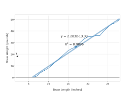 Draw Weight Pounds Vs Draw Length Inches Scatter Chart
