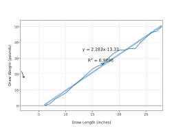 draw weight pounds vs draw length inches scatter chart