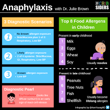 Anaphylaxis have resolved, can be more difficult to treat than the initial episode, and often require intubation. 9 Anaphylaxis All You Need To Know The Curbsiders