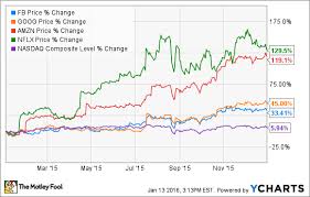 2 Non Fang Tech Stocks For 2016 The Motley Fool