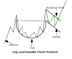 Gold cup and handle chart. Gold S Bullish Cup And Handle Pattern By Robert Mchugh Ph D