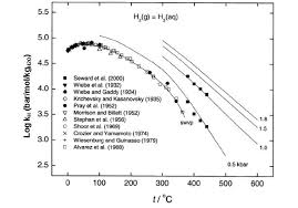 Pa kpa pression de vapeur saturante de l'air admis dans le moteur( iso 3046 psy essai psy, pression ambiante). Dependance Du Logarithme De L Inverse De La Constante De Henry De Download Scientific Diagram