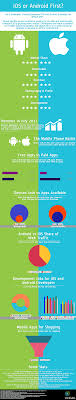 The Great Developer Debate Ios Or Android First Infographics Android One Infographic Mobile App Android
