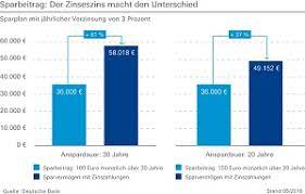 Por eso queremos invitarte a descargar nuestra app deutsche bank españa. Aktienanlagen Mit Fondssparen Wird Das Timing Zur Nebensache Newsroom