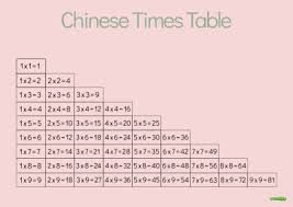 This educational poster is printed on 350gsm art board, with a uv gloss varnish finish. Why Times Tables Are Important