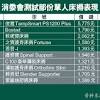 調查指出，人生約有 1/3 時間在床上渡過，因此睡得好、睡得安心的確重要，而怎樣才為之睡得好呢？ 一張適合自己的床褥必不可少。 香港消委會近日聯同國際消費者研究及試驗組織測試 25 款本港有售的單人床褥，包括售價介乎 hk$1,490 至 hk$8,600 不等的 21 款彈簧床褥. 1