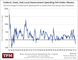 Chart The Gobsmacking Drop In Government Spending Under