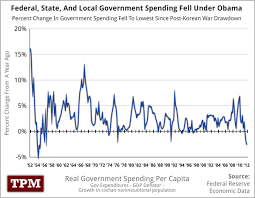 chart the gobsmacking drop in government spending under