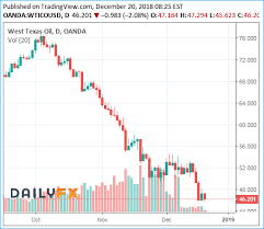 get ready for 40 oil crude drops like a rock heres why