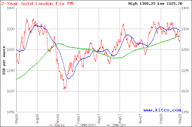 Gold Graph In A Year 2 Years 3 Years 5 Years 8 Years