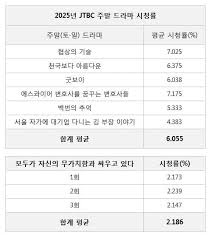 모자무싸 시청률 작년 JTBC 주말 드라마 시청률 비교.jpg - 디시인사이드