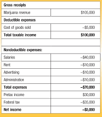 Structuring The Ownership Of Marijuana Businesses To