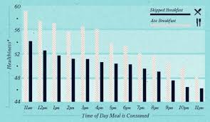 Here are my top 5 favorite healthy options for breakfast, lunch and dinner. The Data That Proves Breakfast Is The Most Important Meal Of The Day