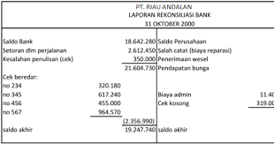 In bookkeeping, a bank reconciliation is the process by which the bank account balance in an entity's books of account is reconciled to the balance reported by the financial institution in the most recent bank statement. Rekonsiliasi Bank Dan Contoh Soal Akuntansi