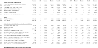 Army appropriation bill by united states. Https Www Asafm Army Mil Portals 72 Documents Budgetmaterial 2021 Base 20budget Operation 20and 20maintenance Oma Vol 1 Fy 2021 Pb Army Volume 1 Pdf