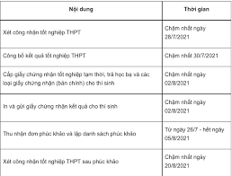 Theo quy chế của bộ gdđt, điểm xét tốt nghiệp thpt gồm điểm các bài thi thí sinh dự thi để xét công nhận tốt nghiệp thpt, điểm ưu tiên, khuyến khích (nếu có) và điểm trung bình cả năm lớp 12. Thá»i Gian Cong Bá»' Ä'iá»ƒm Thi Tá»'t Nghiá»‡p Thpt 2021 Tin Tá»©c Má»›i Nháº¥t 24h Ä'á»c Bao Lao Ä'á»™ng Online Laodong Vn