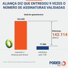 The reform progressive party, founded in 1993 by democratic social party and christian democratic party; No Ritmo Atual Alianca Pelo Brasil Demoraria 18 Anos Para Obter Registro Poder360