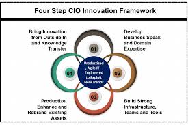 A Four Step Innovation Framework For Cios Cioonline Cio Leadership Innovation Technology Transform Digital Enterprise Innovation Ai Machine Learning