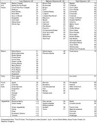 Low Glycemic Food Chart List Printable Glycemic Index Food