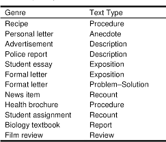 Examples of analytical exposition texts. Table 1 From Genres Registers Text Types Domains And Styles Clarifying The Concepts And Navigating A Path Through The Bnc Jungle Semantic Scholar