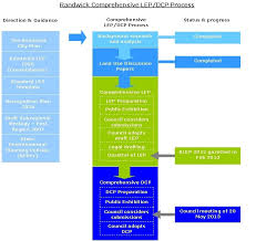 Draft Randwick Comprehensive Development Control Plan Dcp