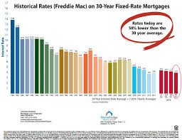 30 Year Fhlmc Rates On 30 Year Fixed Rate Mortgage Chart
