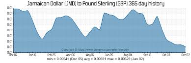Jmd To Gbp Convert Jamaican Dollar To Pound Sterling
