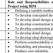 Role and responsibilities of facilitator. Roles And Responsibilities Of Construction Players Download Table