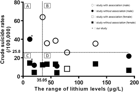Lithium is a naturally occurring element, not a molecule like most medications, and it is present in the united states, depending on the geographic area, at concentrations that can range widely, from undetectable to around.170 milligrams per liter. Association Between Lithium In Tap Water And Suicide Mortality Rates In Miyazaki Prefecture Environmental Health And Preventive Medicine Full Text