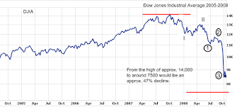 2008 stock market crash