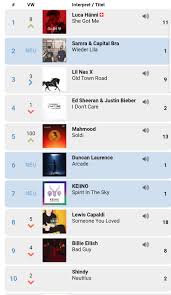 Top 10 Of The Swiss Single Charts Including 4 Esc Songs I