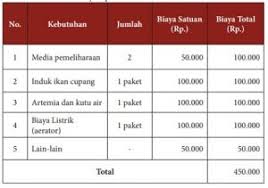 Proses produksi ikan hias a) proses pembenihan ikan cupang menurut e ff endi (2004), kegiatan pembenihan meliputi persiapan sarana dan prasarana, pemeliharaan induk, pemijahan induk, penetasan telur, pemeliharaan larva dan benih. Alat Dan Bahan Yang Dibutuhkan Dalam Budidaya Ikan Hias