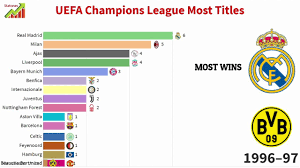 The title has been contested since 1898 in varying forms of competition. Uefa Champions League Most Winners 1955 2019 Uefa Champions League Champions League Champion