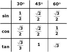 Sugar Mills High School Sin Cosine Tan Table