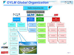 Technician, assistant, qaqc inspector and more on indeed.com. A Member Of Daikin Group Ppt Video Online Download