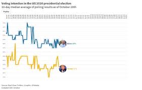 Us Election Recap Trump And Biden Compete For Swing States As Democrats Edge Closer Towards Victory The Scotsman