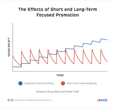 Pricing above competitors can be rewarding to organizations, provided that the objectives of the policy are clearly understood and that the marketing mix is used to develop a strategy to enable management to implement the policy successfully. Ahrefs On Twitter You Can Come Up With Tons Of Marketing Objectives But That Doesn T Mean You Should As Michael Porter Would Say Strategy Is Deciding What Not To Do So Here