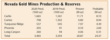 Ownership and use of this claim is overseen by the bureau of land management's tuscarora field office under the serial number nmc1200311. Nevada S Miners Optimize Production While Adding Resources E Mj