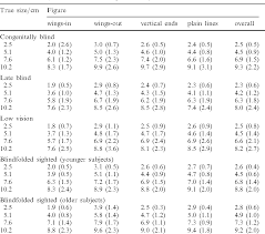 The lines at the sides seem to lead the eye either inward or outward to create a false impression of length. Table 2 From The Haptic Muller Lyer Illusion In Sighted And Blind People Semantic Scholar