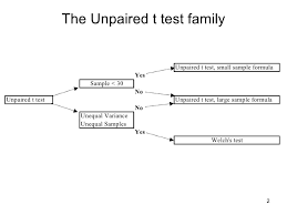Unpaired T Test Family
