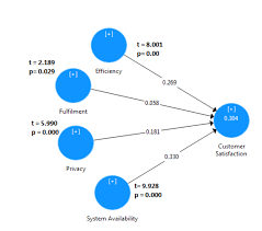 Relationship between service quality & customer satisfaction. The Impact Of E Service Quality On Customer Satisfaction In Malaysia Journal Of Marketing And Information Systems