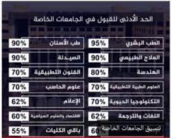 بوابة الكويت > المواطنون والمقيمون > التعليم > الجامعات و الكليات الخاصة في الكويت. ÙˆØ²ÙŠØ± Ø§Ù„ØªØ¹Ù„ÙŠÙ… Ø§Ù„Ø¹Ø§Ù„ÙŠ ÙˆØ§Ù„Ø¨Ø­Ø« Ø§Ù„Ø¹Ù„Ù…ÙŠ ÙŠØ¹ØªÙ…Ø¯ ØªÙ†Ø³ÙŠÙ‚ Ø¯Ø®ÙˆÙ„ Ø§Ù„Ø¬Ø§Ù…Ø¹Ø§Øª Ø§Ù„Ø®Ø§ØµØ© Ù„Ù„Ø¹Ø§Ù… Ø§Ù„Ø¯Ø±Ø§Ø³ÙŠ Ø§Ù„Ù…Ù‚Ø¨Ù„ Ø§Ù„Ø§Ù‡Ø±Ø§Ù… Ø§Ù„Ø¯ÙˆÙ„ÙŠ