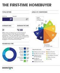 Infographic Figuring Out First Time Buyers Home Buying Real Estate Infographic First Time Home Buyers