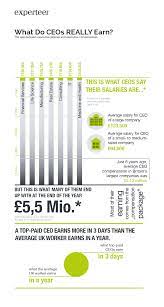 Why do people care that ceos make as much as they do? We Ran The Numbers What Do Ceos Really Earn In The Uk Infographic