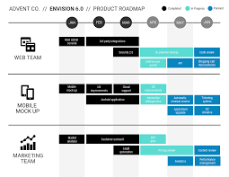 How To Create A Product Roadmap Product Roadmap Templates