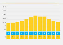 weather and climate for porto portugal