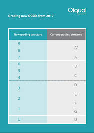 However, most of the subjects will be graded from 9 to 1 this summer: How Do The New Gcse Grades Work 2018 Update The Headteacher S Blog