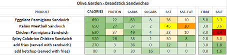 Olive Garden Nutrition Information And Calories Full Menu