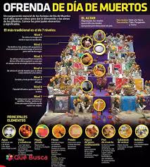 Una Explicacion De Los Elementos Del Altar De Muertos Ofrenda De Muertos Altares De Muertos Dia De Muertos