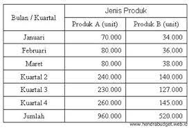 Pertanyaan tentang tenaga kerja langsung. Contoh Anggaran Tenaga Kerja Langsung Referensi Anggaran